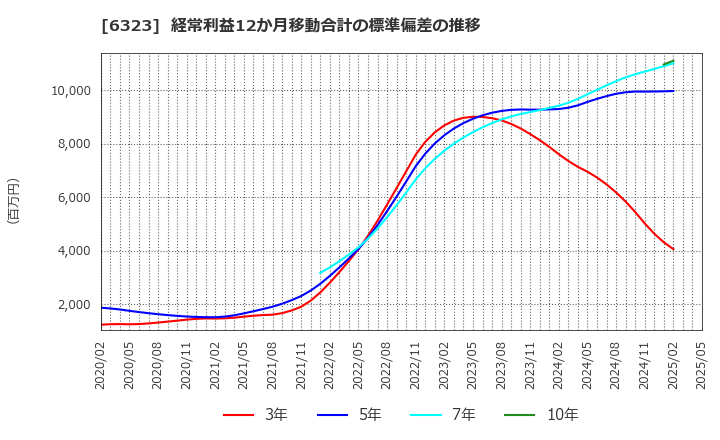 6323 ローツェ(株): 経常利益12か月移動合計の標準偏差の推移