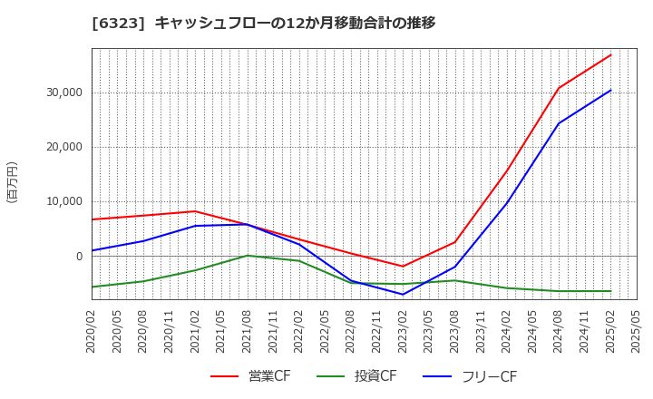 6323 ローツェ(株): キャッシュフローの12か月移動合計の推移