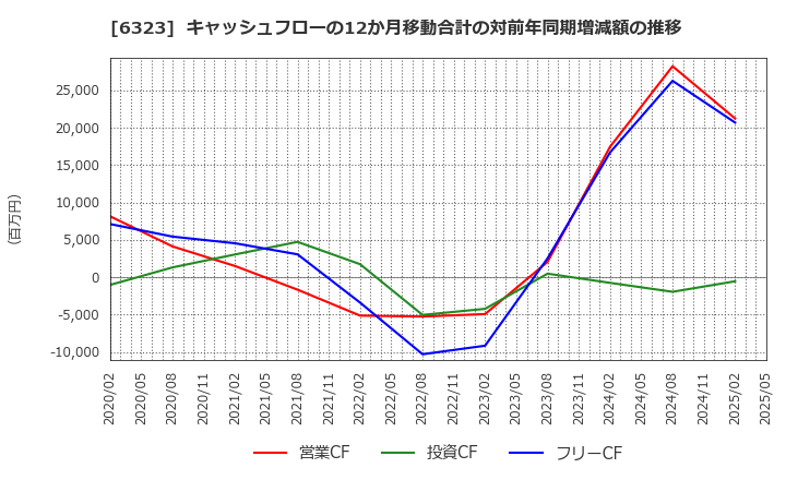 6323 ローツェ(株): キャッシュフローの12か月移動合計の対前年同期増減額の推移