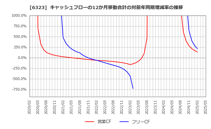 6323 ローツェ(株): キャッシュフローの12か月移動合計の対前年同期増減率の推移