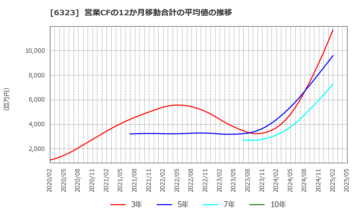 6323 ローツェ(株): 営業CFの12か月移動合計の平均値の推移