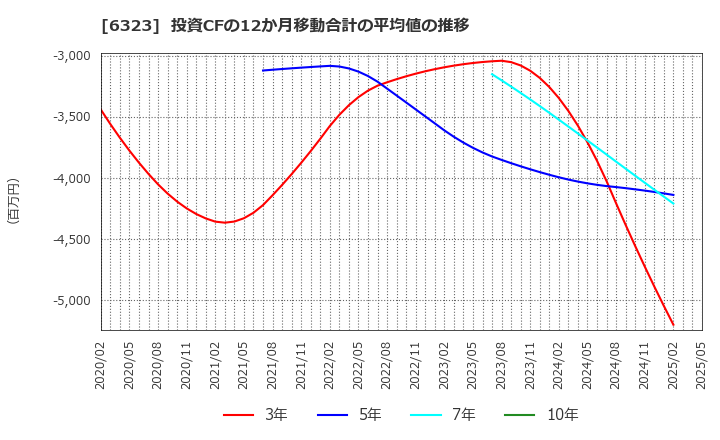 6323 ローツェ(株): 投資CFの12か月移動合計の平均値の推移