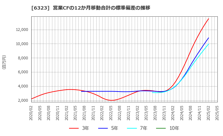 6323 ローツェ(株): 営業CFの12か月移動合計の標準偏差の推移