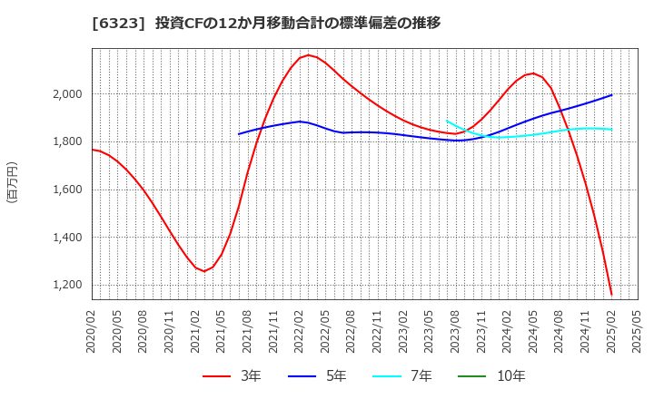 6323 ローツェ(株): 投資CFの12か月移動合計の標準偏差の推移