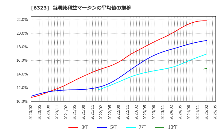 6323 ローツェ(株): 当期純利益マージンの平均値の推移