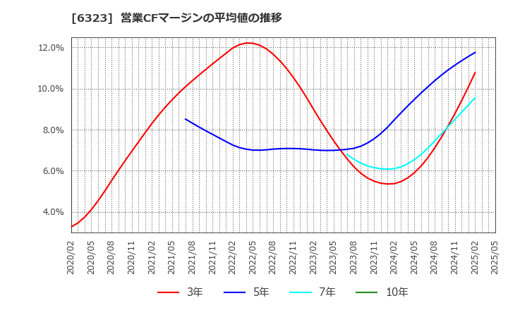 6323 ローツェ(株): 営業CFマージンの平均値の推移