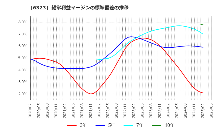 6323 ローツェ(株): 経常利益マージンの標準偏差の推移