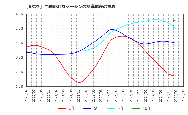 6323 ローツェ(株): 当期純利益マージンの標準偏差の推移
