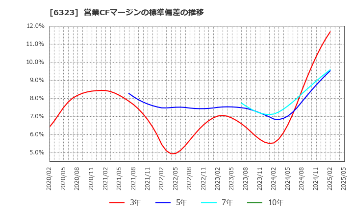 6323 ローツェ(株): 営業CFマージンの標準偏差の推移