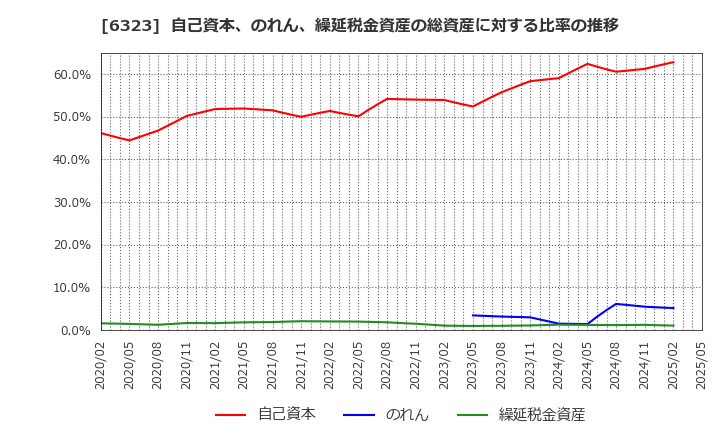 6323 ローツェ(株): 自己資本、のれん、繰延税金資産の総資産に対する比率の推移