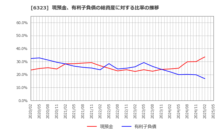 6323 ローツェ(株): 現預金、有利子負債の総資産に対する比率の推移