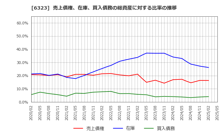 6323 ローツェ(株): 売上債権、在庫、買入債務の総資産に対する比率の推移