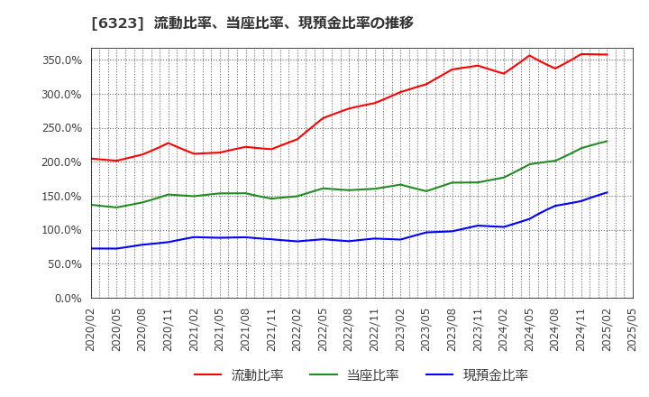6323 ローツェ(株): 流動比率、当座比率、現預金比率の推移