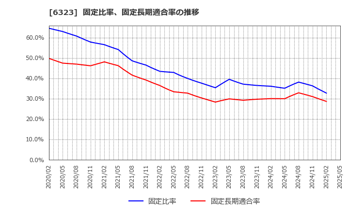6323 ローツェ(株): 固定比率、固定長期適合率の推移