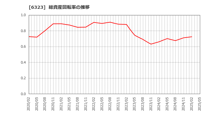 6323 ローツェ(株): 総資産回転率の推移