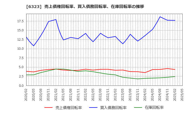 6323 ローツェ(株): 売上債権回転率、買入債務回転率、在庫回転率の推移