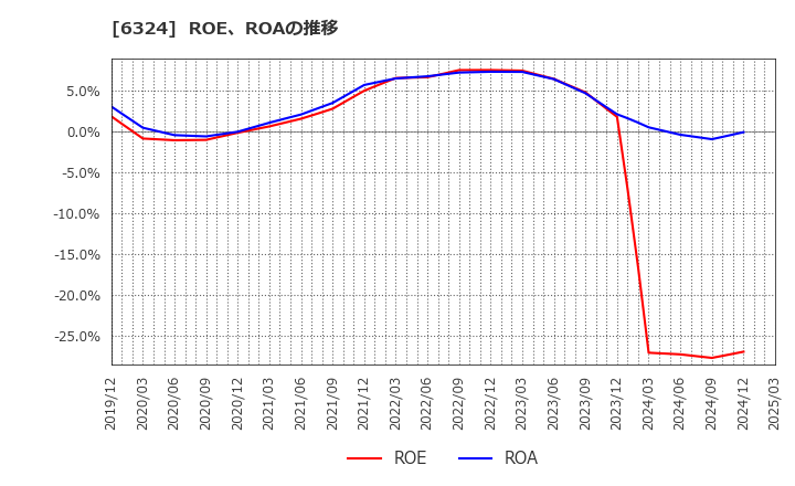 6324 (株)ハーモニック・ドライブ・システムズ: ROE、ROAの推移