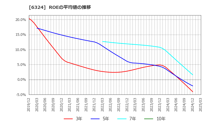 6324 (株)ハーモニック・ドライブ・システムズ: ROEの平均値の推移