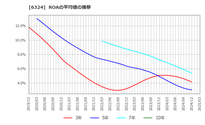 6324 (株)ハーモニック・ドライブ・システムズ: ROAの平均値の推移