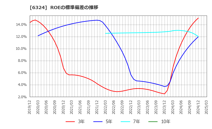 6324 (株)ハーモニック・ドライブ・システムズ: ROEの標準偏差の推移