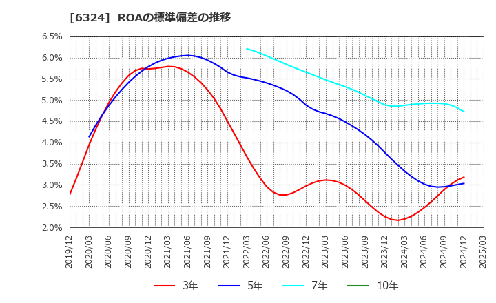 6324 (株)ハーモニック・ドライブ・システムズ: ROAの標準偏差の推移