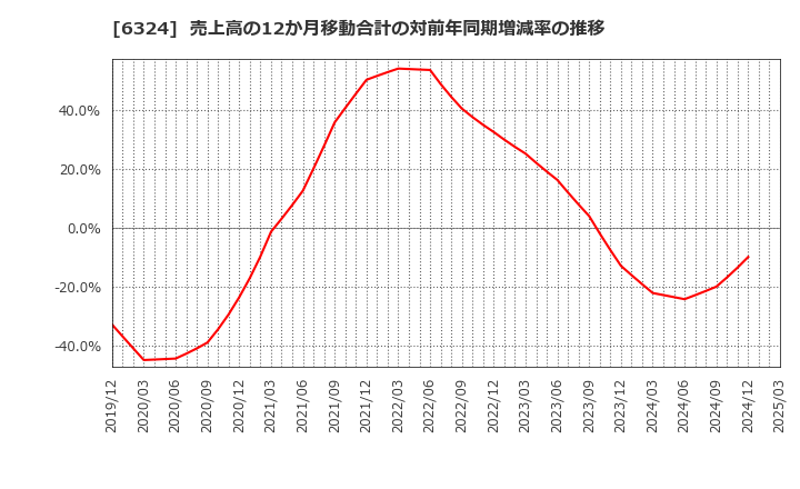 6324 (株)ハーモニック・ドライブ・システムズ: 売上高の12か月移動合計の対前年同期増減率の推移