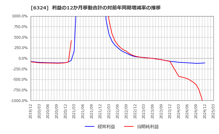 6324 (株)ハーモニック・ドライブ・システムズ: 利益の12か月移動合計の対前年同期増減率の推移