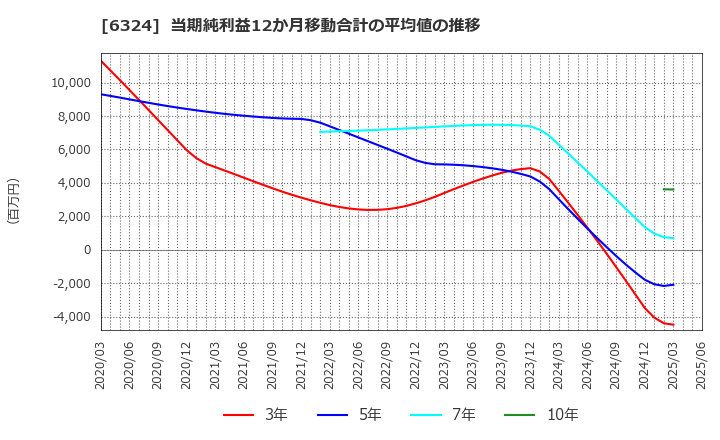 6324 (株)ハーモニック・ドライブ・システムズ: 当期純利益12か月移動合計の平均値の推移