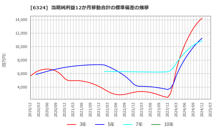 6324 (株)ハーモニック・ドライブ・システムズ: 当期純利益12か月移動合計の標準偏差の推移