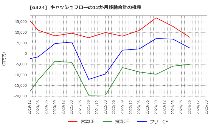 6324 (株)ハーモニック・ドライブ・システムズ: キャッシュフローの12か月移動合計の推移