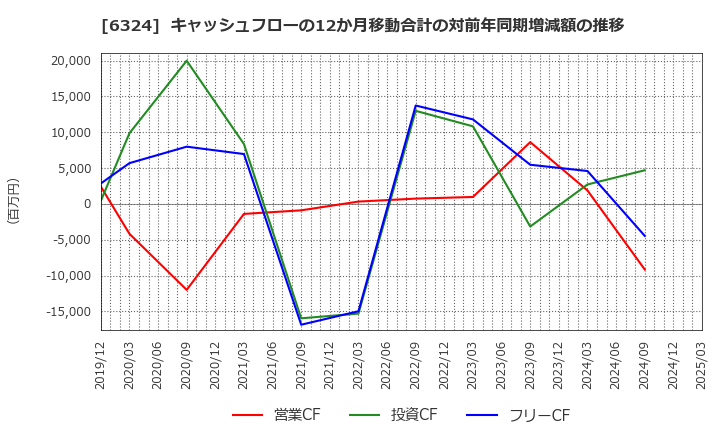 6324 (株)ハーモニック・ドライブ・システムズ: キャッシュフローの12か月移動合計の対前年同期増減額の推移