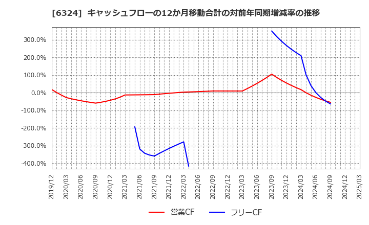 6324 (株)ハーモニック・ドライブ・システムズ: キャッシュフローの12か月移動合計の対前年同期増減率の推移