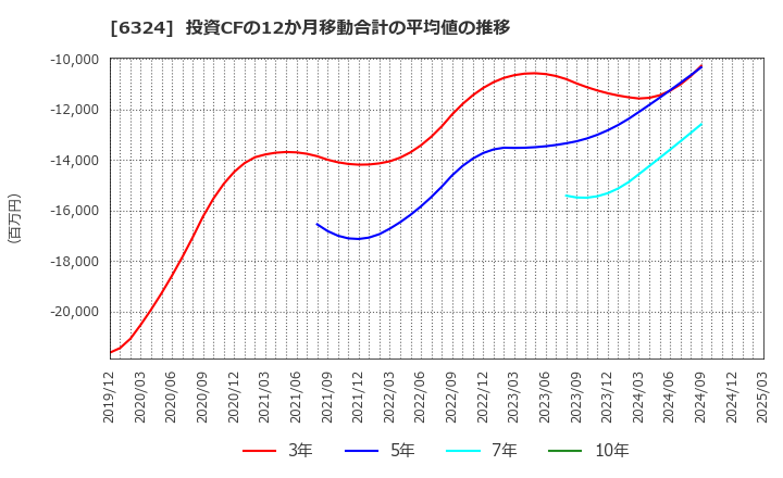 6324 (株)ハーモニック・ドライブ・システムズ: 投資CFの12か月移動合計の平均値の推移