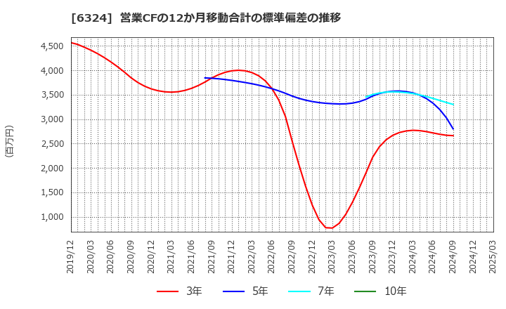 6324 (株)ハーモニック・ドライブ・システムズ: 営業CFの12か月移動合計の標準偏差の推移