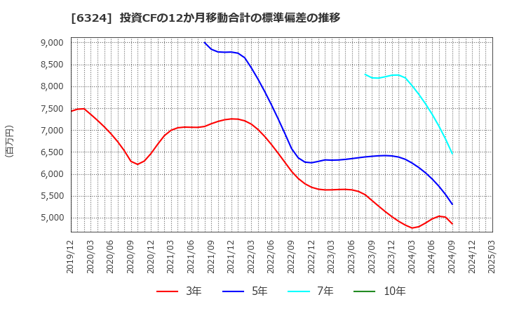 6324 (株)ハーモニック・ドライブ・システムズ: 投資CFの12か月移動合計の標準偏差の推移