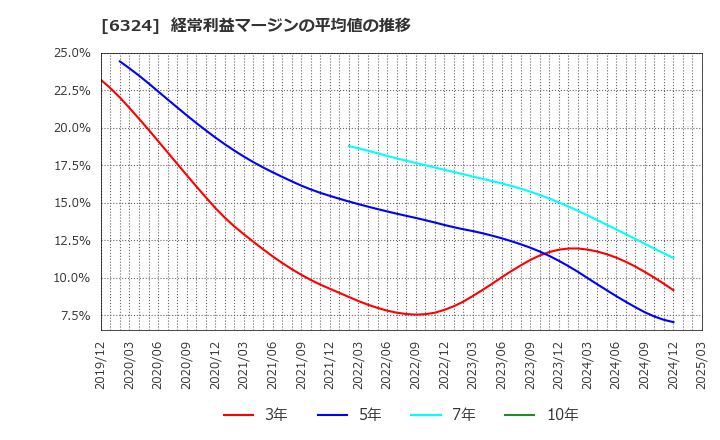 6324 (株)ハーモニック・ドライブ・システムズ: 経常利益マージンの平均値の推移