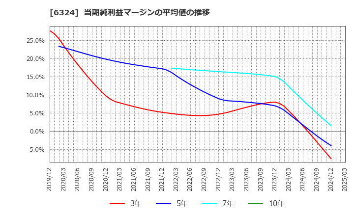 6324 (株)ハーモニック・ドライブ・システムズ: 当期純利益マージンの平均値の推移