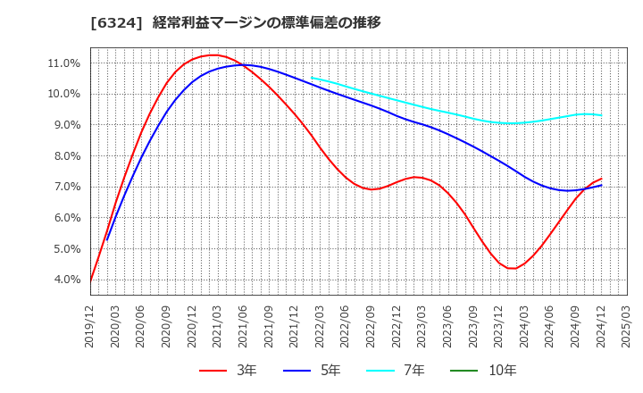 6324 (株)ハーモニック・ドライブ・システムズ: 経常利益マージンの標準偏差の推移