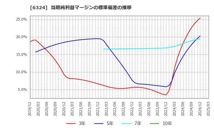 6324 (株)ハーモニック・ドライブ・システムズ: 当期純利益マージンの標準偏差の推移