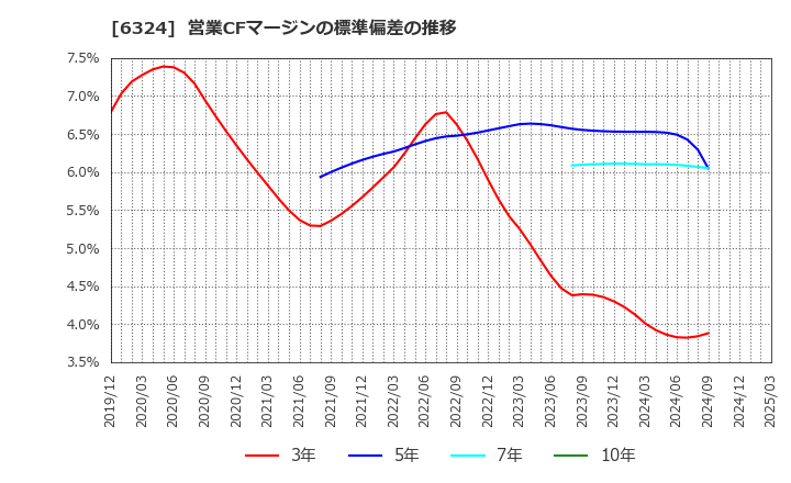 6324 (株)ハーモニック・ドライブ・システムズ: 営業CFマージンの標準偏差の推移