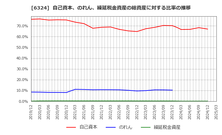 6324 (株)ハーモニック・ドライブ・システムズ: 自己資本、のれん、繰延税金資産の総資産に対する比率の推移