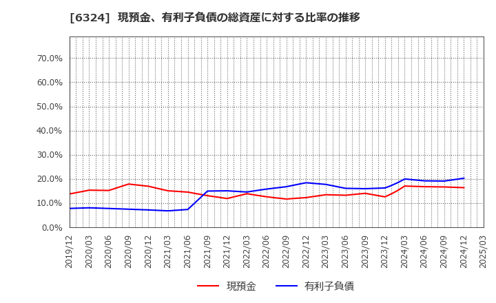 6324 (株)ハーモニック・ドライブ・システムズ: 現預金、有利子負債の総資産に対する比率の推移