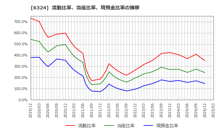 6324 (株)ハーモニック・ドライブ・システムズ: 流動比率、当座比率、現預金比率の推移