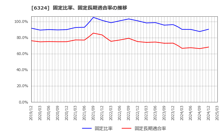 6324 (株)ハーモニック・ドライブ・システムズ: 固定比率、固定長期適合率の推移