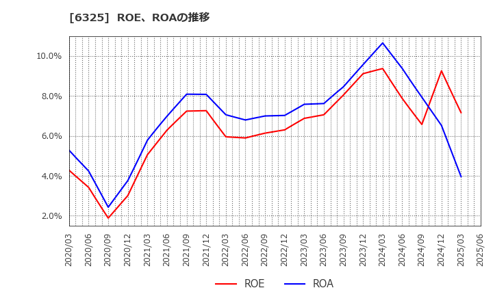 6325 (株)タカキタ: ROE、ROAの推移