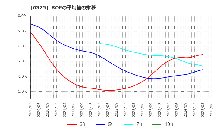 6325 (株)タカキタ: ROEの平均値の推移