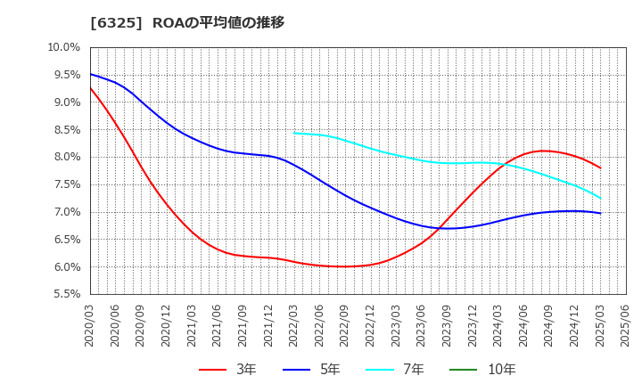 6325 (株)タカキタ: ROAの平均値の推移