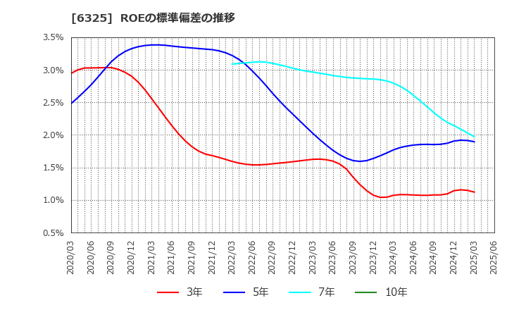 6325 (株)タカキタ: ROEの標準偏差の推移