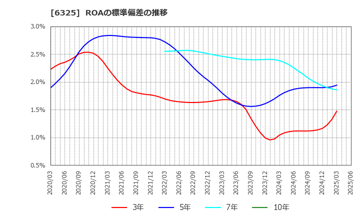 6325 (株)タカキタ: ROAの標準偏差の推移