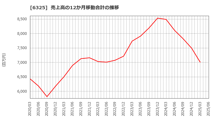6325 (株)タカキタ: 売上高の12か月移動合計の推移